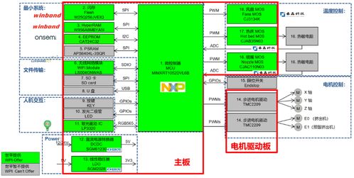 大聯(lián)大世平集團推出基于NXP產品的3D打印機方案 軟件開發(fā)新突破