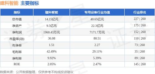 建科智能本周跌幅達5.10%，主力資金凈流出293.02萬元